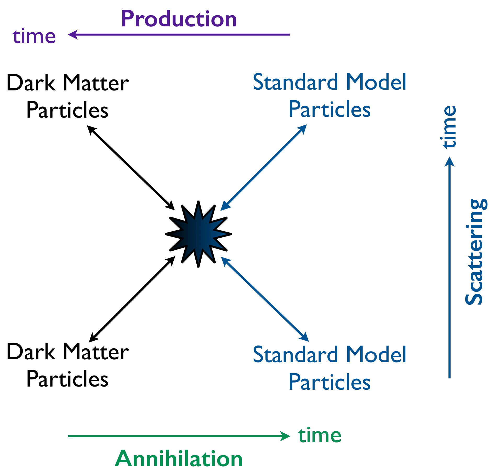 Diagram of different dark matter search methods. I focus on indirect searches where dark matter annihilates or decays into 'normal' particles. Diagram of different dark matter search methods.