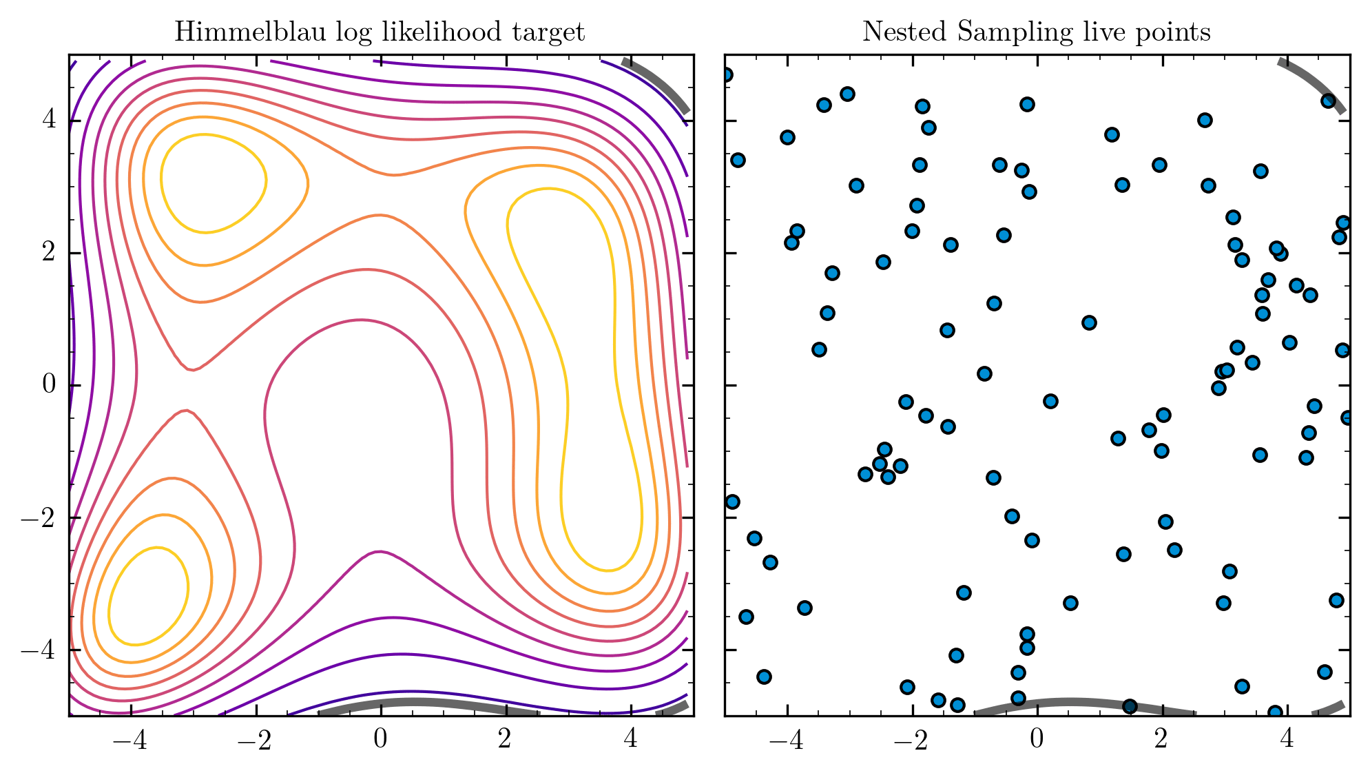 GIF showing how nested sampling, a method in Bayesian inference, explores parameter space and constructs a distribution of samples we can use for inference. Nested Sampling animation
