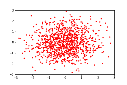 GIF showing how a normalising flow works. We first sample a simple distribution, such as the one at the beginning of the GIF (a gaussian), and optimise a transformation that brings this distribution closer to the one we want. Normalising Flow animation