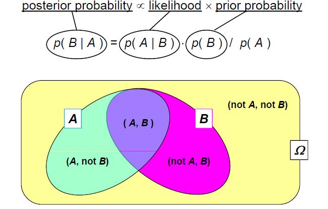 A Venn diagram illustrating Bayes' theorem, showing intersections of data and parameter spaces. A Venn diagram illustrating Bayes' theorem, showing intersections of data and parameter spaces.