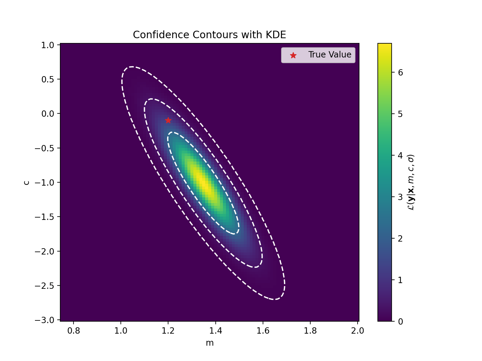Zoomed in brute forced likelihood values. Zoomed in brute force likelihood values.