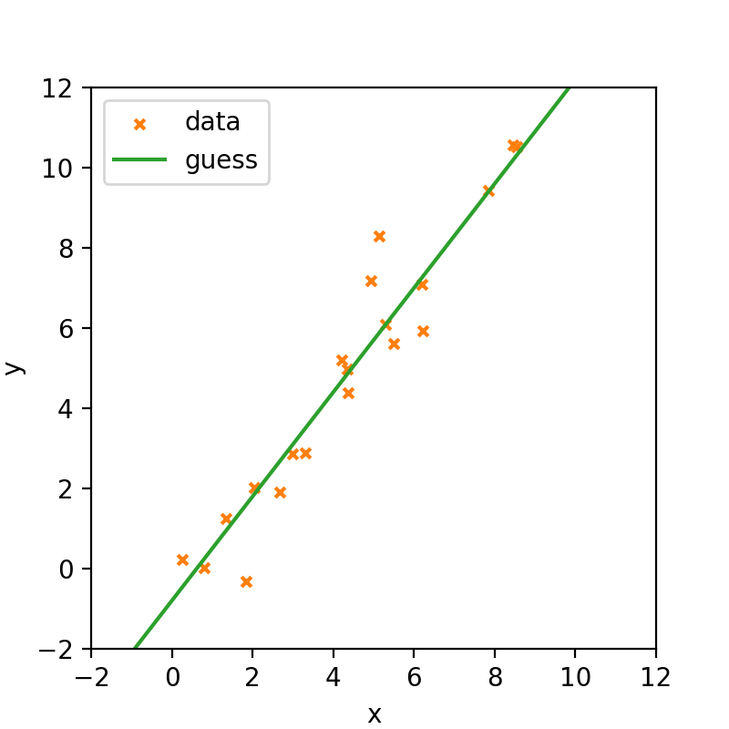 Data plotted with straight line with guesstimated parameters. Straight Line Guess