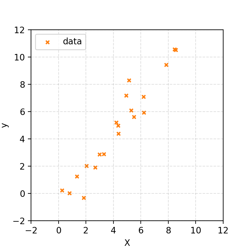 Initial data distributed about a straight line of unknown parameters. Straight Line Data