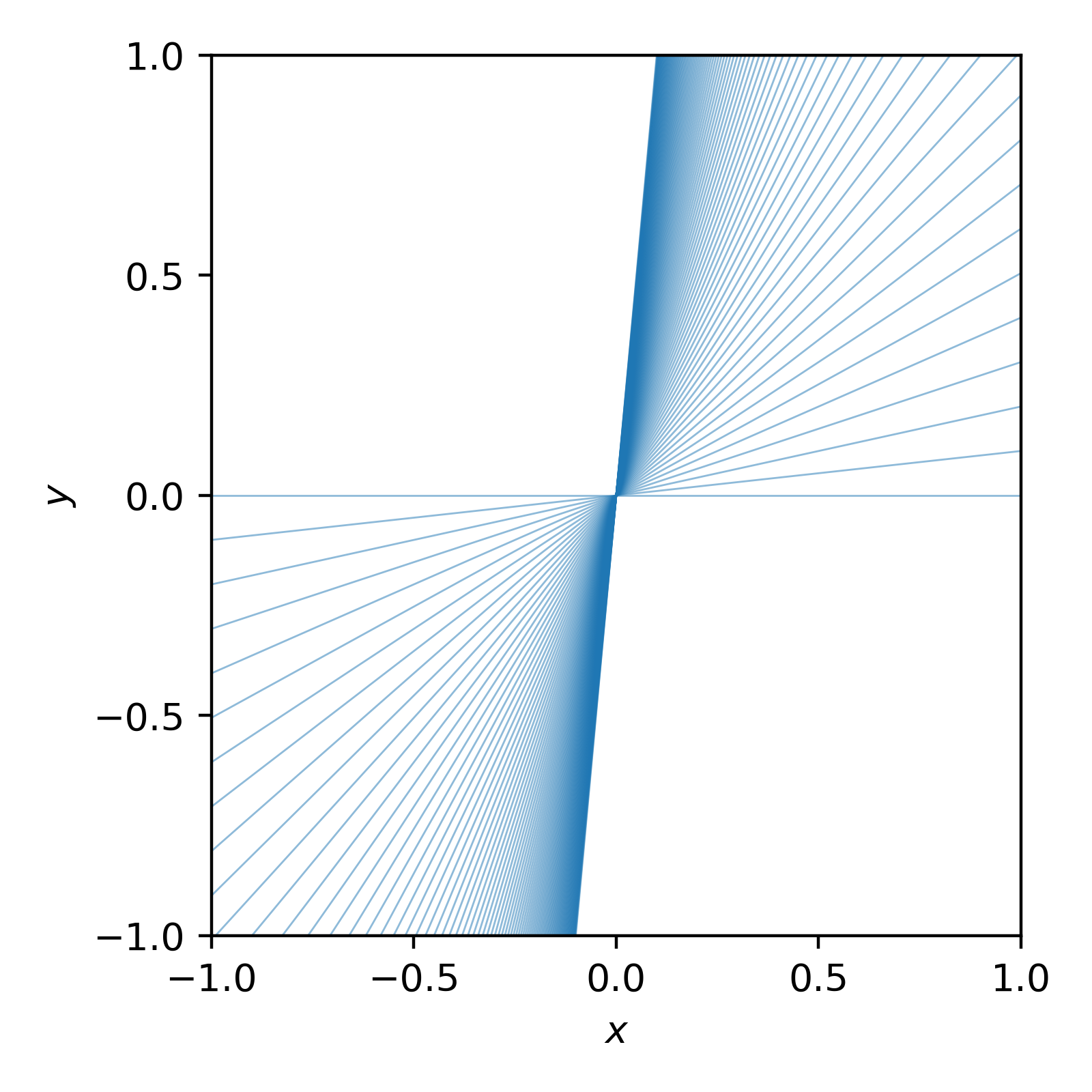 Possible gradient values in our analysis. Possible gradient values in our analysis.