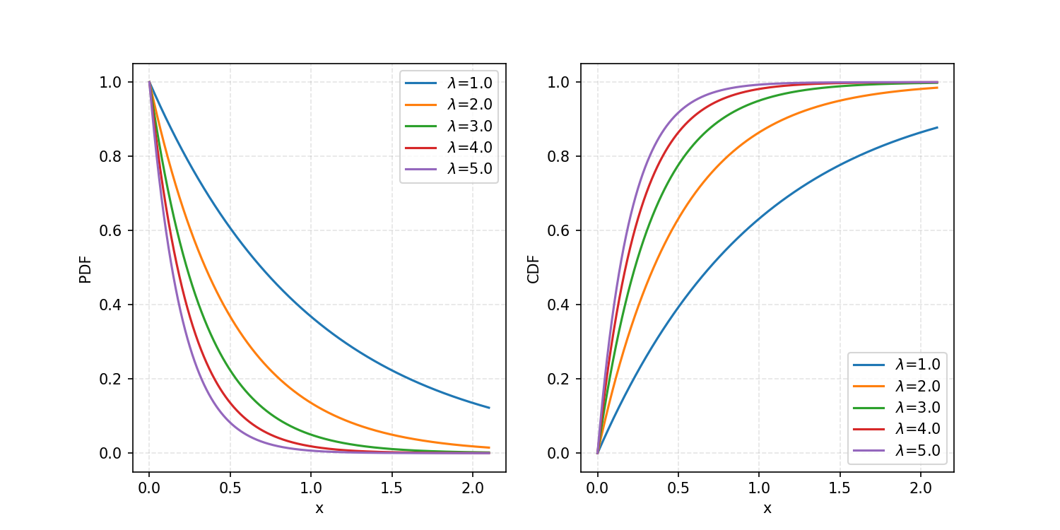 Image showing various exponential probability density functions in lambda. Image showing various exponential probability density functions in lambda.