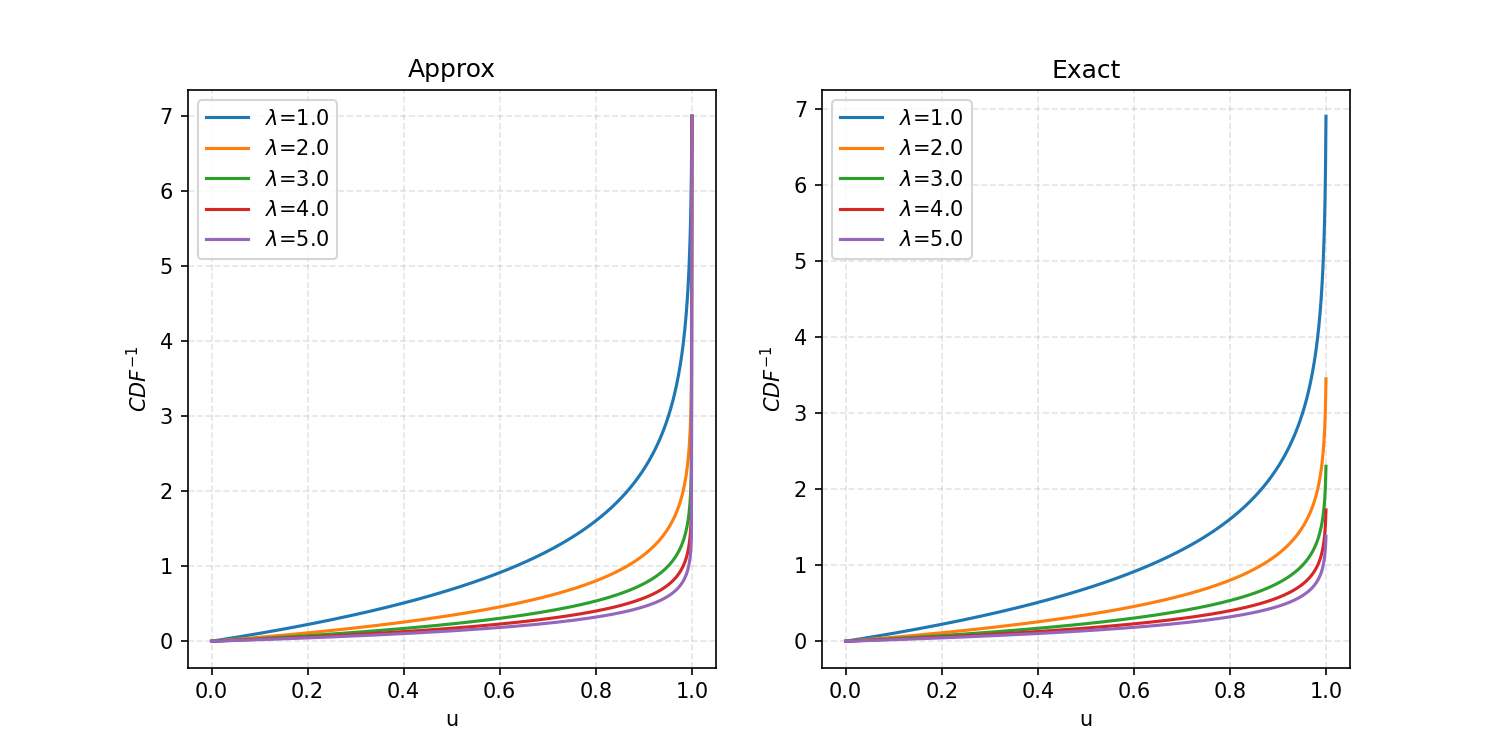 Comparison of approximate and exact inverse cdf functions for different lambda values for the exponential pdf. Comparison of approximate and exact inverse cdf functions for different lambda values for the exponential pdf.