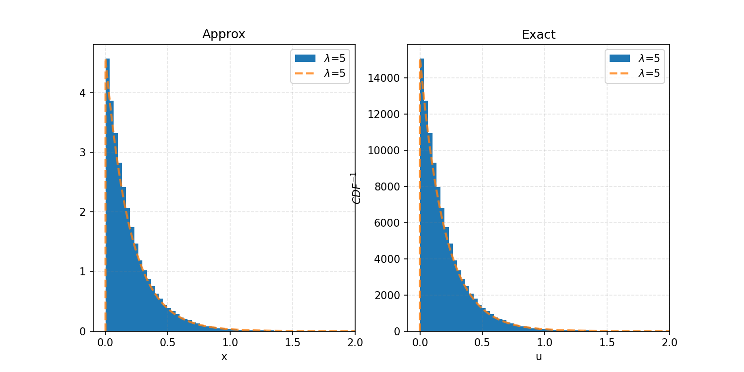 Comparison of samples generated through approximate and exact inverse cdf functions for lambda equals 5. Comparison of samples generated through approximate and exact inverse cdf functions for lambda equals 5.