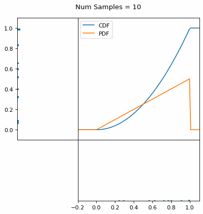 GIF showing animation of inverse transform sampling principle with a power law distribution (a=2). GIF showing animation of inverse transform sampling principle with a power law distribution (a=2).