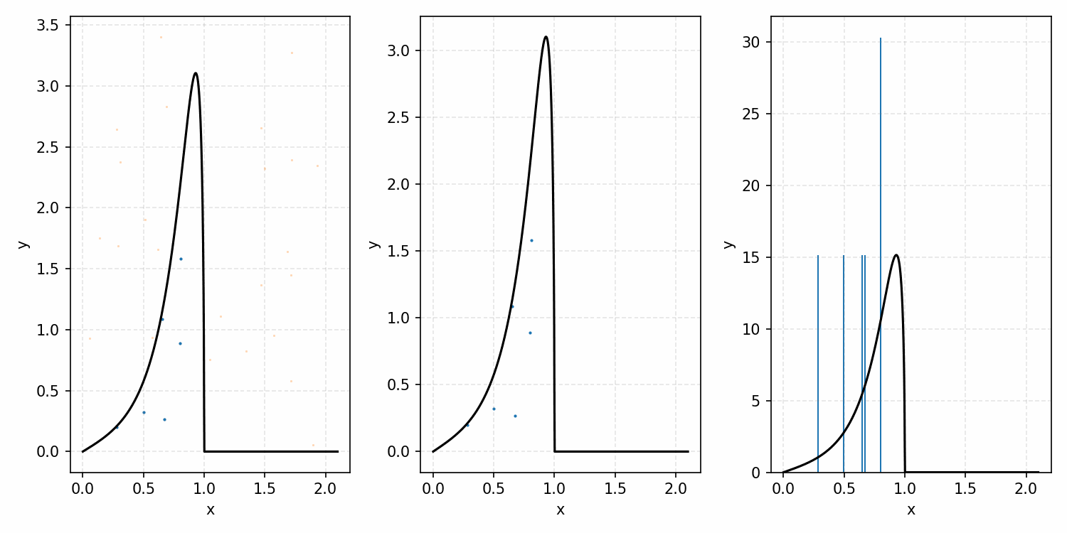GIF showing animation of rejection sampling principle with an ARGUS distribution. GIF showing animation of rejection sampling principle with an ARGUS distribution.