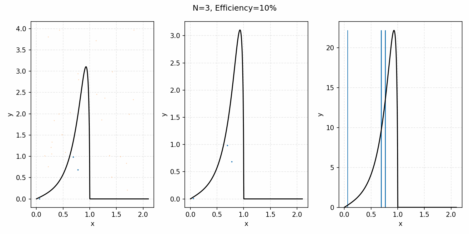 GIF showing animation of rejection sampling principle with an ARGUS distribution. GIF showing animation of rejection sampling principle with an ARGUS distribution.