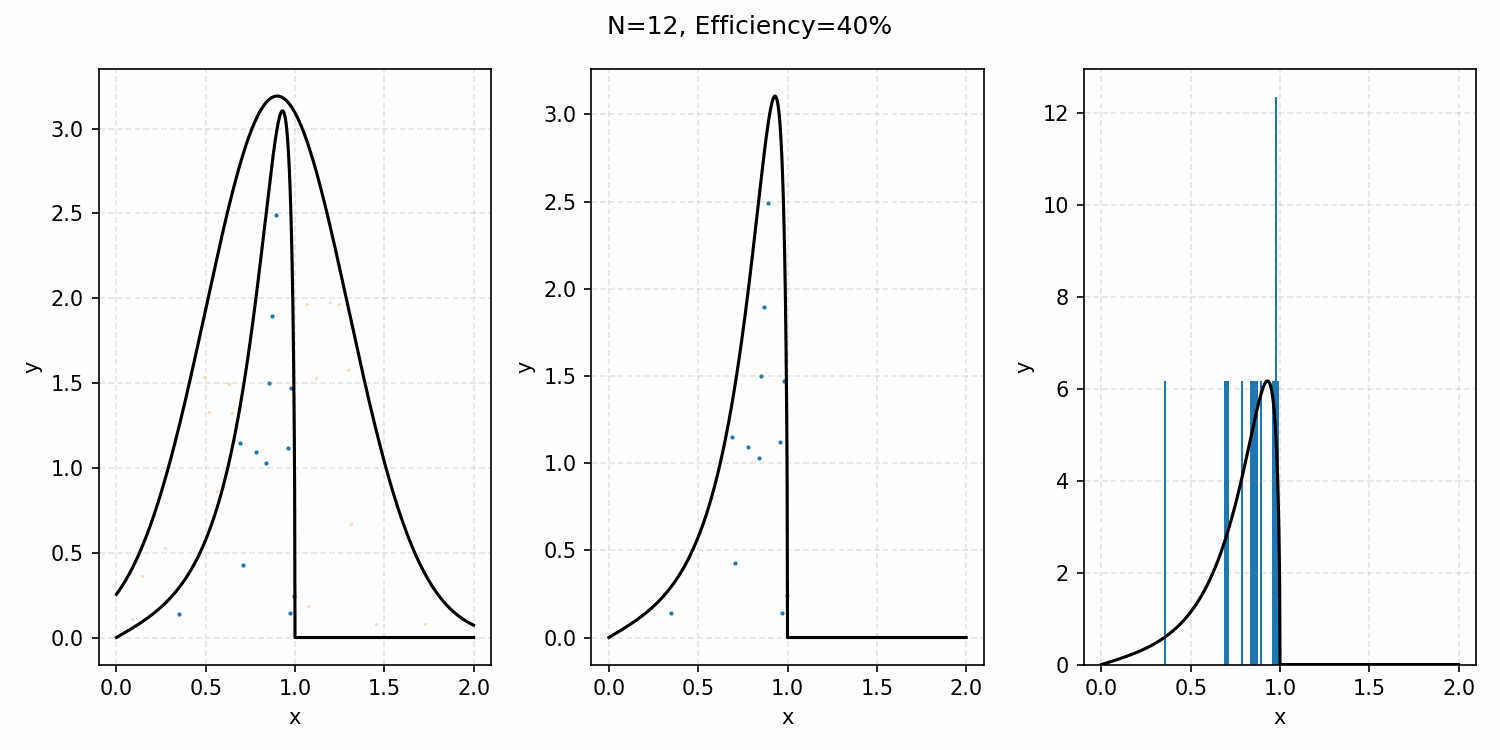 GIF showing animation of rejection sampling principle with an ARGUS distribution with a better _proposal_ distribution. GIF showing animation of rejection sampling principle with an ARGUS distribution with a better _proposal_ distribution.