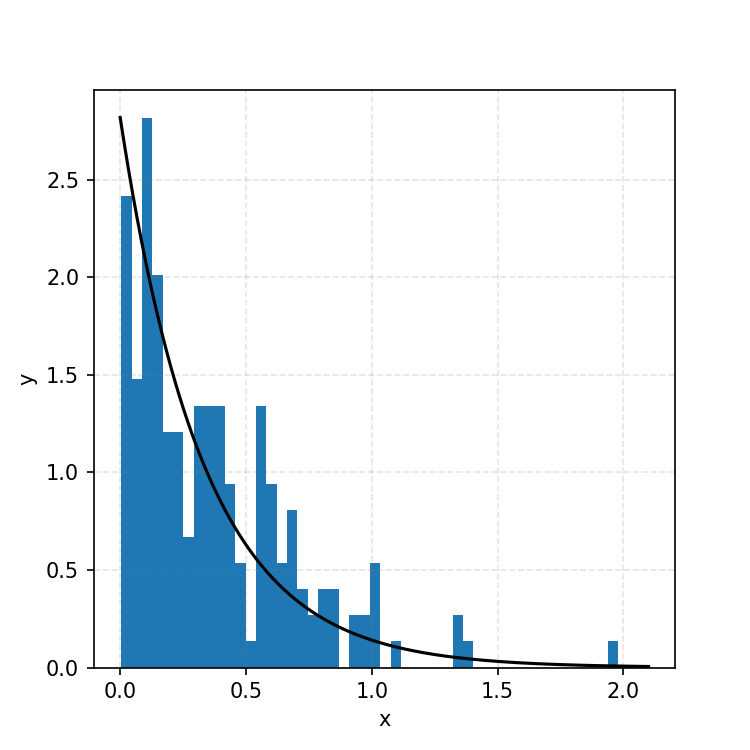 Figure of blue samples that fall below PDF curve and are thus accepted Figure of blue samples that fall below PDF curve and are thus accepted.