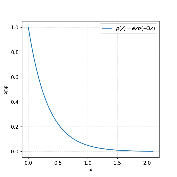 Plot showing how exp(-3x) looks. Plot showing how exp(-3x) looks.