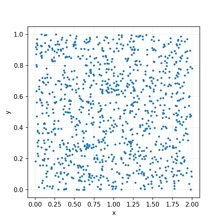 2D Uniform samples in X ~U(0, 2) and Y~U(0,1). 2D Uniform samples in X ~U(0, 2) and Y~U(0,1).