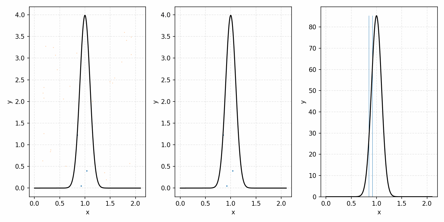 GIF showing animation of rejection sampling principle with a normal distribution. GIF showing animation of rejection sampling principle with a normal distribution.