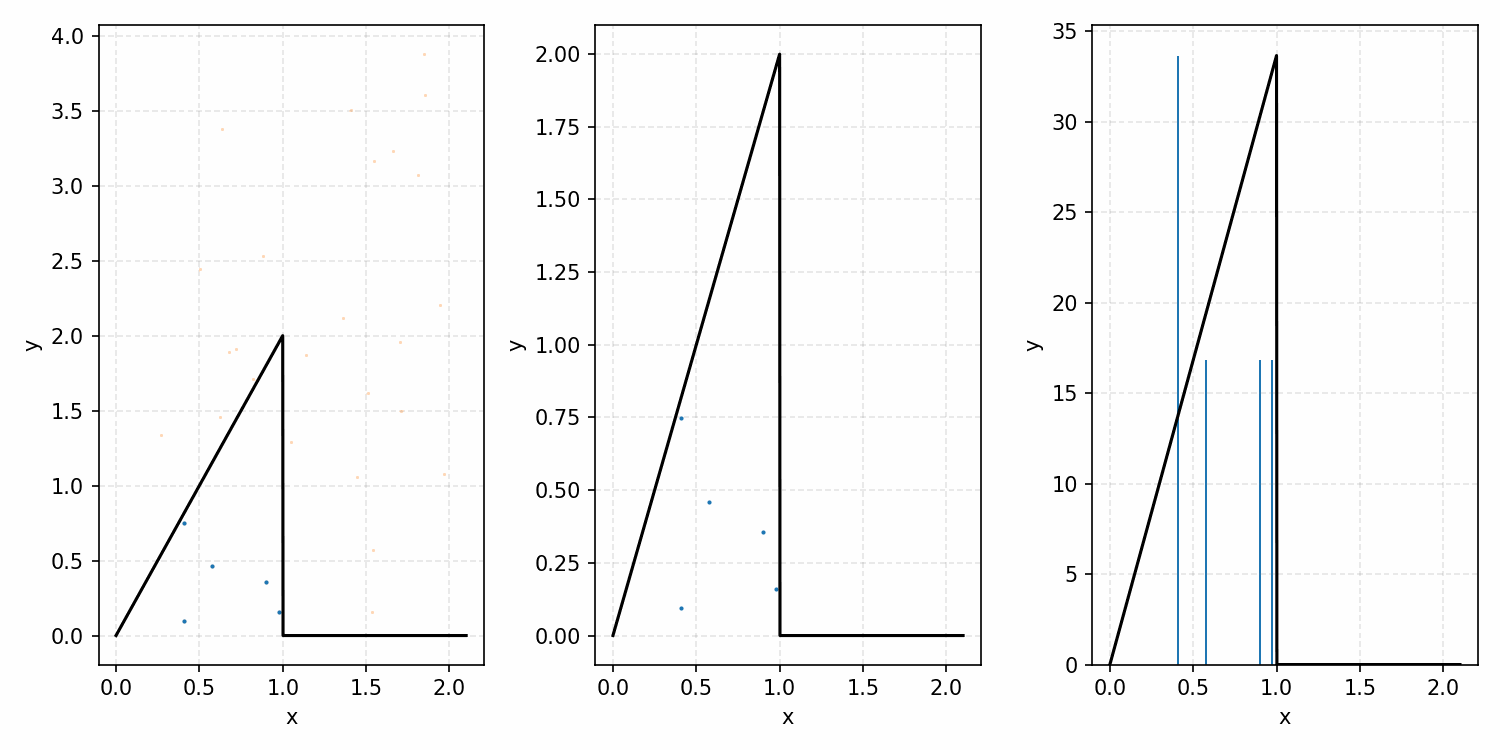 GIF showing animation of rejection sampling principle with an power law distribution (a=2). GIF showing animation of rejection sampling principle with an power law distribution (a=2).