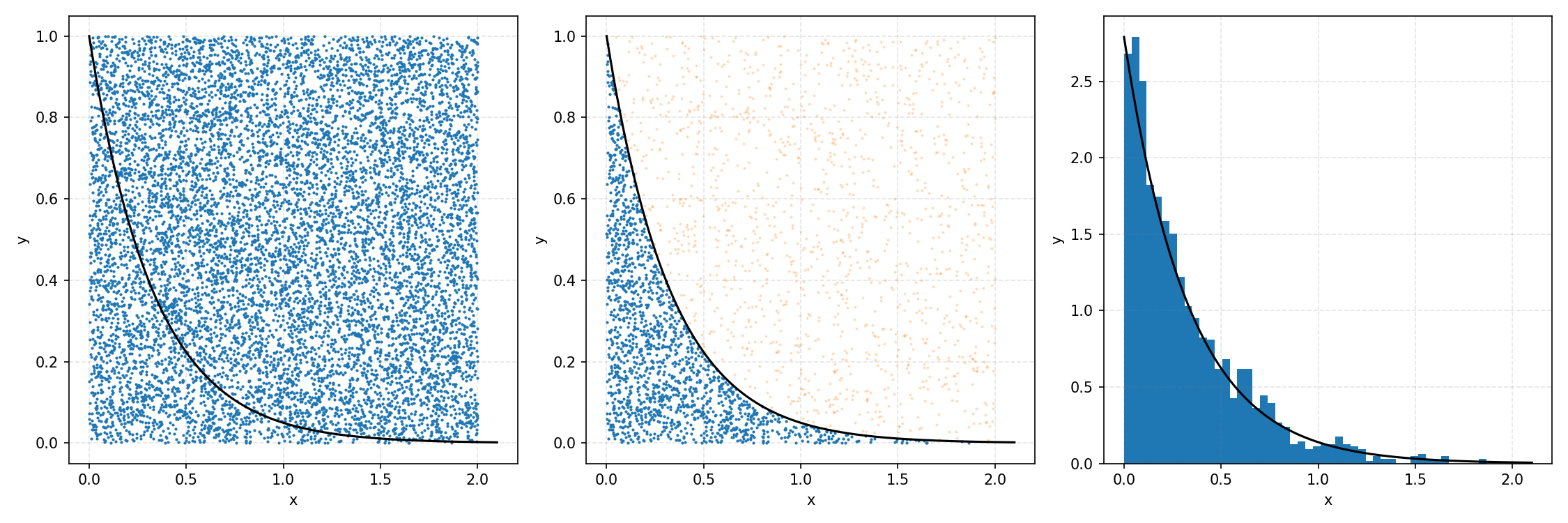 Figure of blue samples that fall below PDF curve and are thus accepted with 10000 samples Figure of blue samples that fall below PDF curve and are thus accepted with 10000 samples.