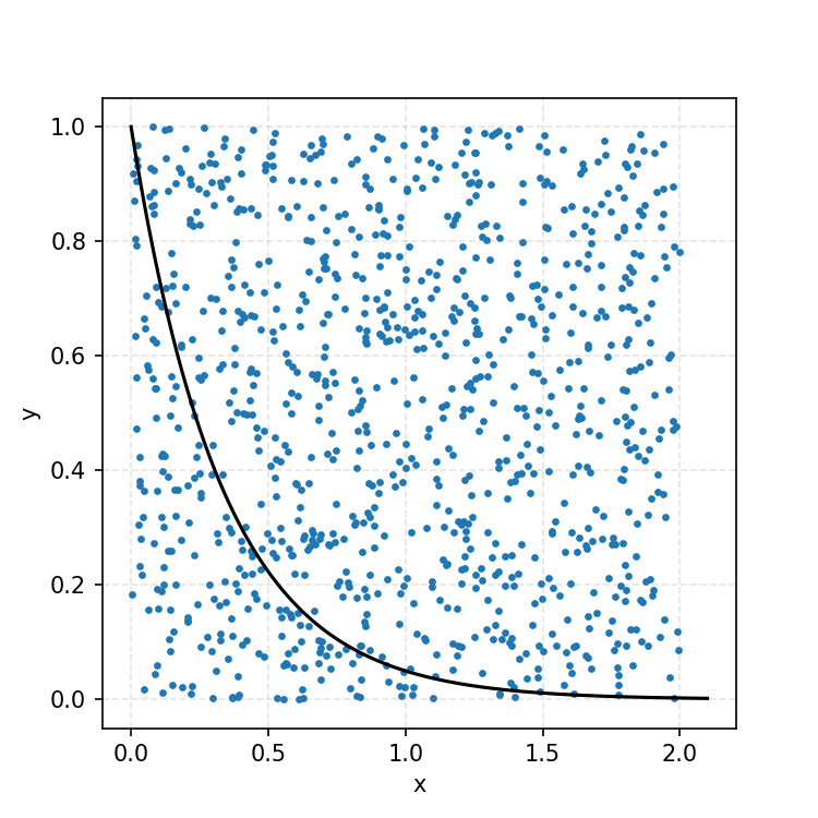 2D Uniform samples in X ~U(0, 2) and Y~U(0,1) with exp(-3x) overlaid. 2D Uniform samples in X ~U(0, 2) and Y~U(0,1) with exp(-3x) overlaid.