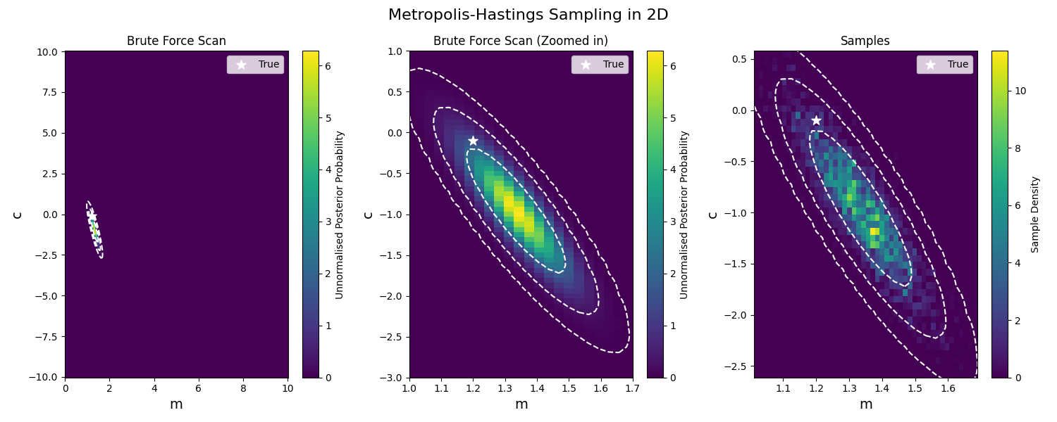 Comparison of brute force scan vs sampling with the Metropolis-Hastings algorithm Comparison of brute force scan vs sampling with the Metropolis-Hastings algorithm