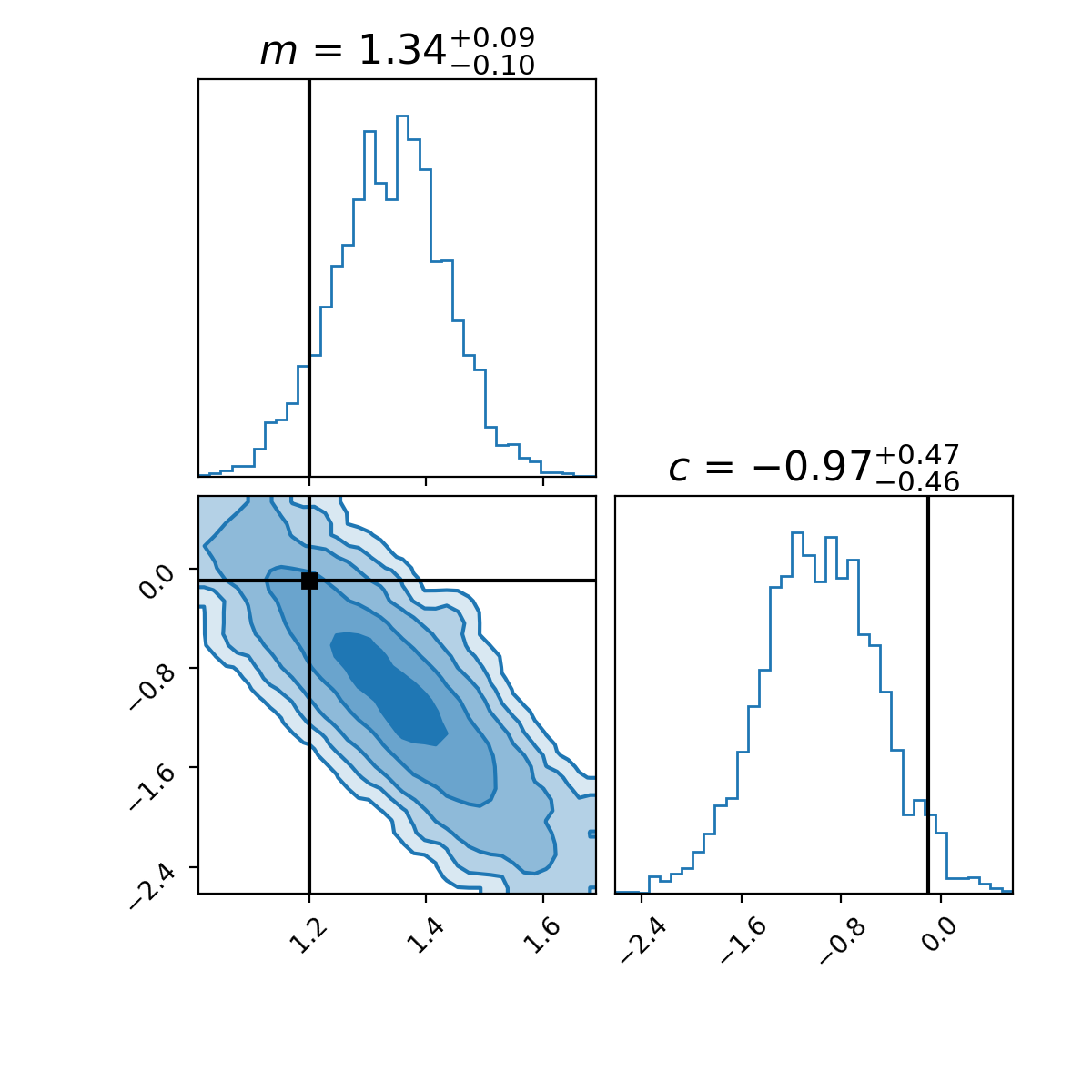 Corner plot showing our samples of the unnormalised posterior function using the Metropolis-Hastings algorithm Corner plot showing our samples of the unnormalised posterior function using the Metropolis-Hastings algorithm