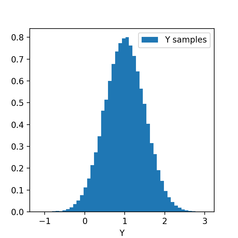Samples of a theoretical Y parameter Samples of a theoretical Y parameter
