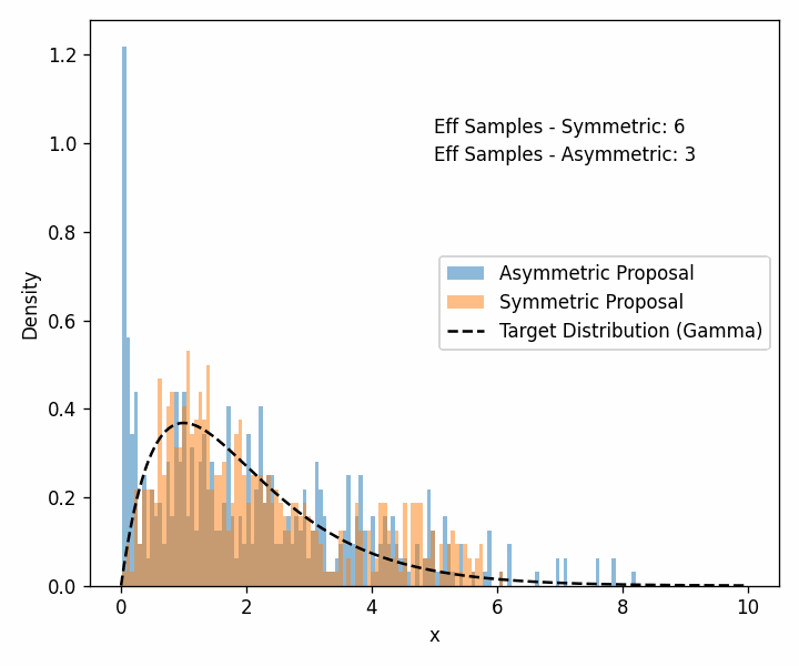 GIF showing a comparison between sampling a gamma distribution using MCMC with a symmetric vs asymmetric proposal distribution GIF showing a comparison between sampling a gamma distribution using MCMC with a symmetric vs asymmetric proposal distribution