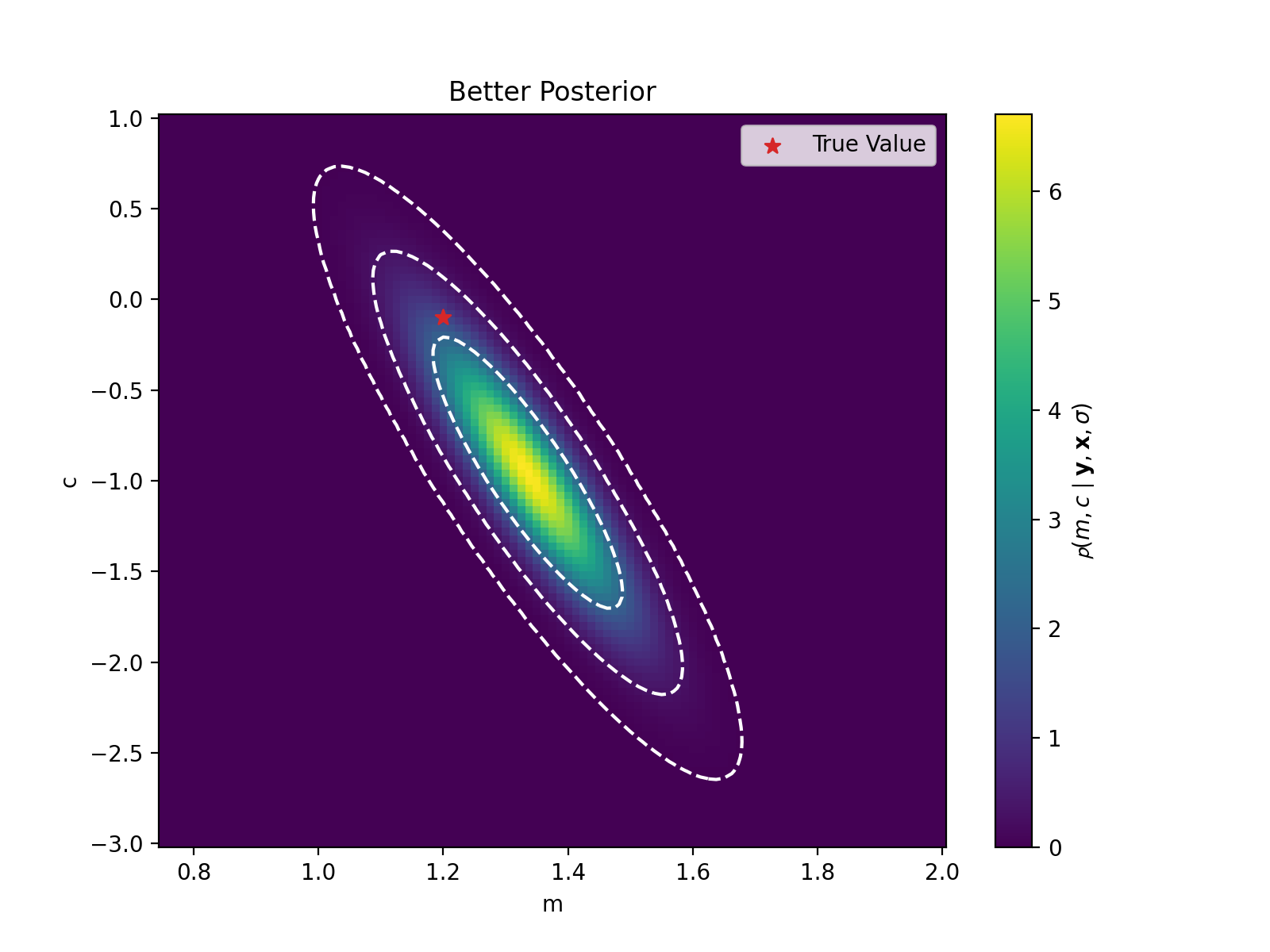 2D Brute forced posterior on our gradient and intercept