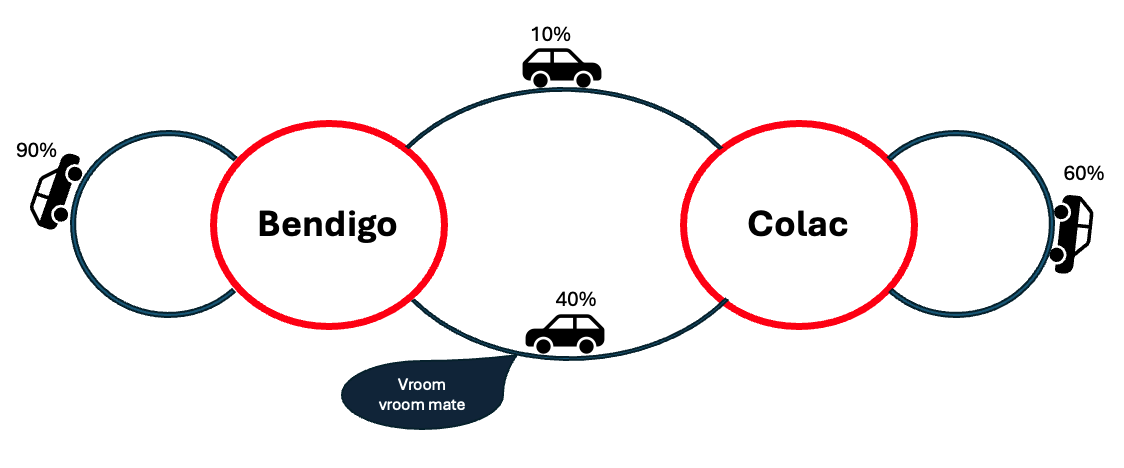 Pictoral example of a 2 state markov process with rental cars