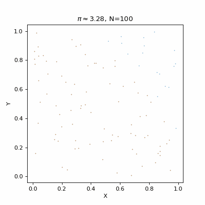 GIF showing process of estimating pi using uniformly drawn samples