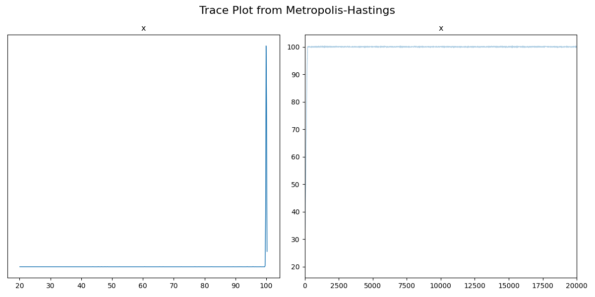 trace plot of seemingly converged MCMC including burn-in samples