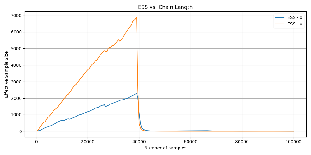 Progression of ESS for unconverged example