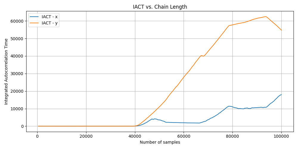 Progression of IACT for unconverged example