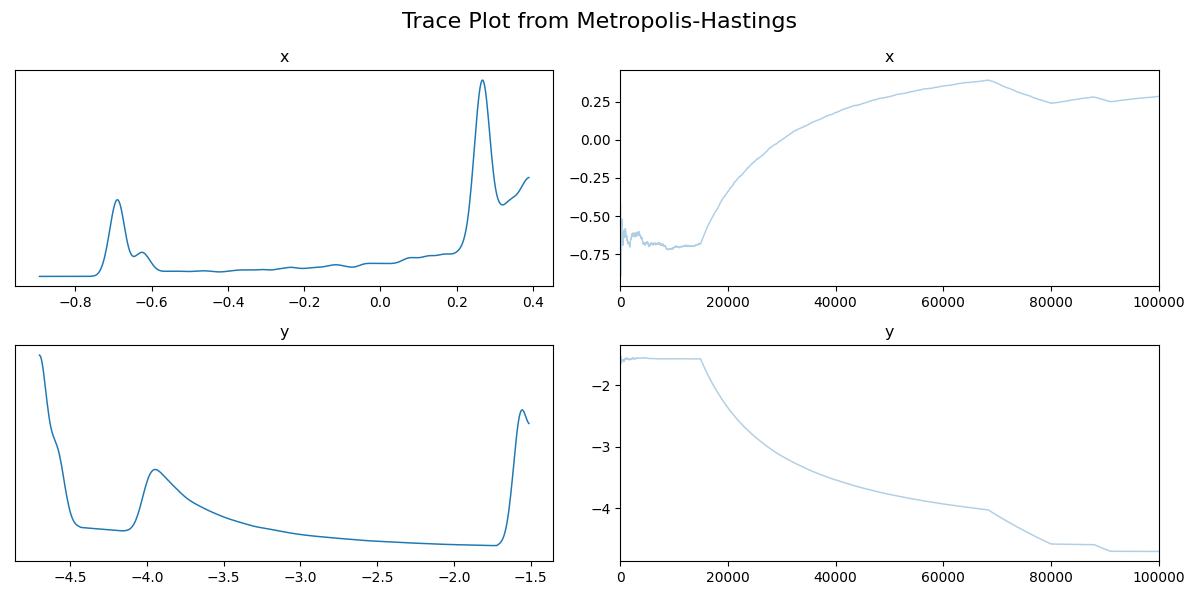 Unconverged Leman density running mean trace plot