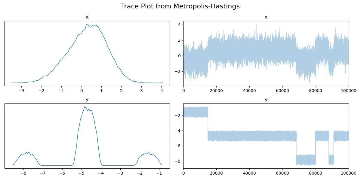 trace plot of not converged MCMC on Leman density