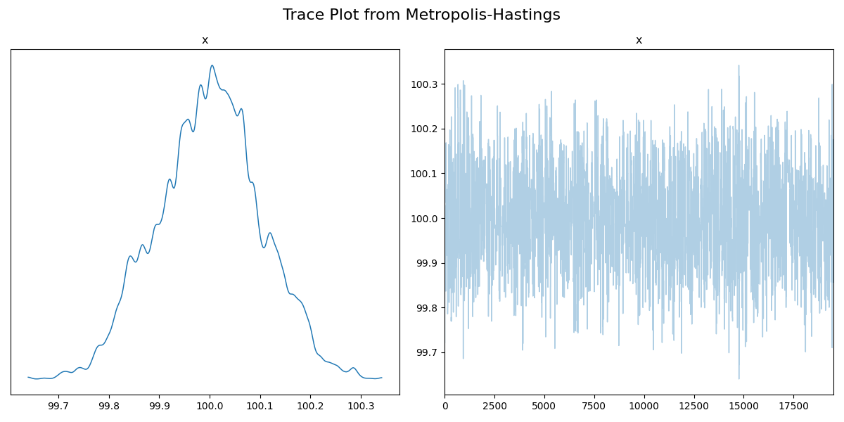 trace plot of seemingly converged MCMC not including burn-in samples