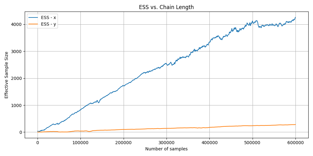 Progression of ESS for converged example