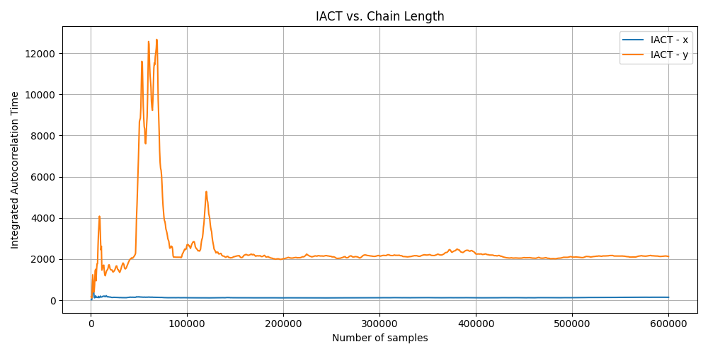 Progression of IACT for converged example