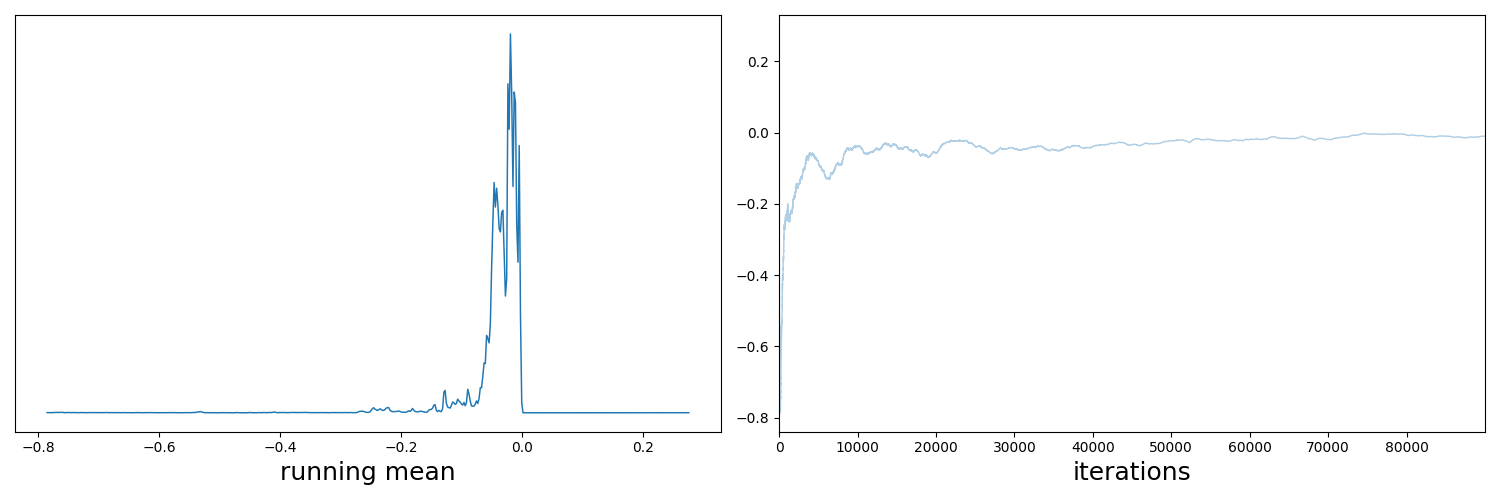 ArviZ traceplot of bimodal gaussians distribution's running mean