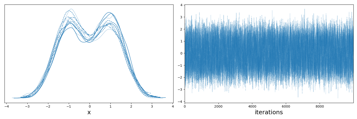 ArviZ traceplot of bimodal gaussians distribution