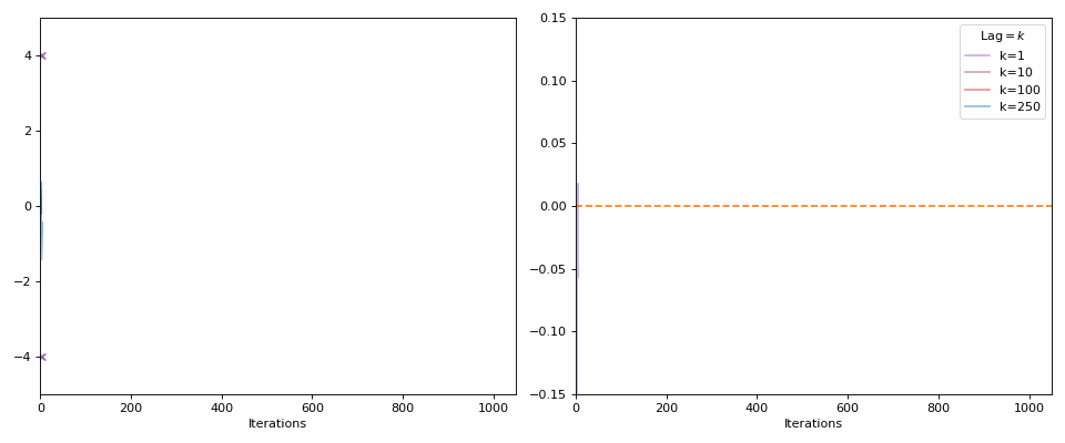 GIF showing the running autocorrelations of random independent samples