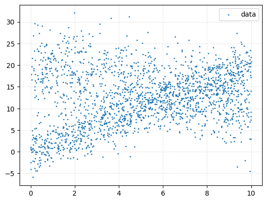 2D scatter data