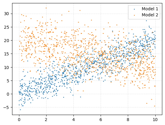 2D scatter values coloured by which model they come from