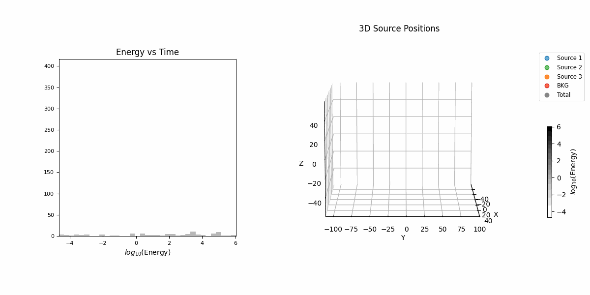 Rotating GIF showing the pseudo-track data including noise and background counts used for analysis