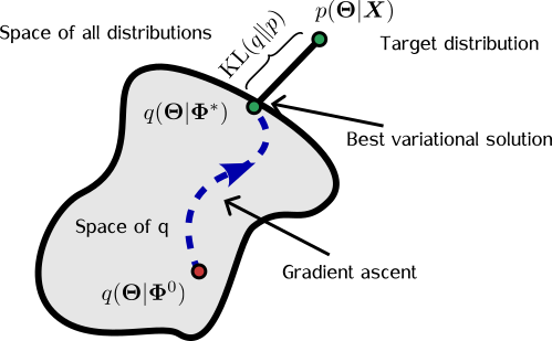 Image showing the broad concept of variational inference not guaranteeing exactness