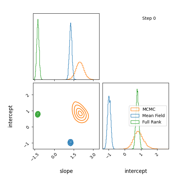Progression of ADVI mean field and full rank gaussians with MCMC comparison