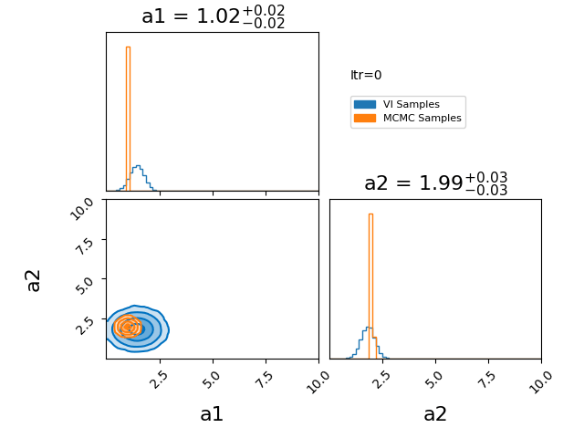 Progression of mean field approximation to posterior with gaussian mean field approximation and CAVI with MCMC comparison