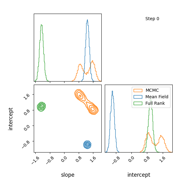 Progression of ADVI mean field and full rank gaussians with MCMC comparison on multi-modal posterior