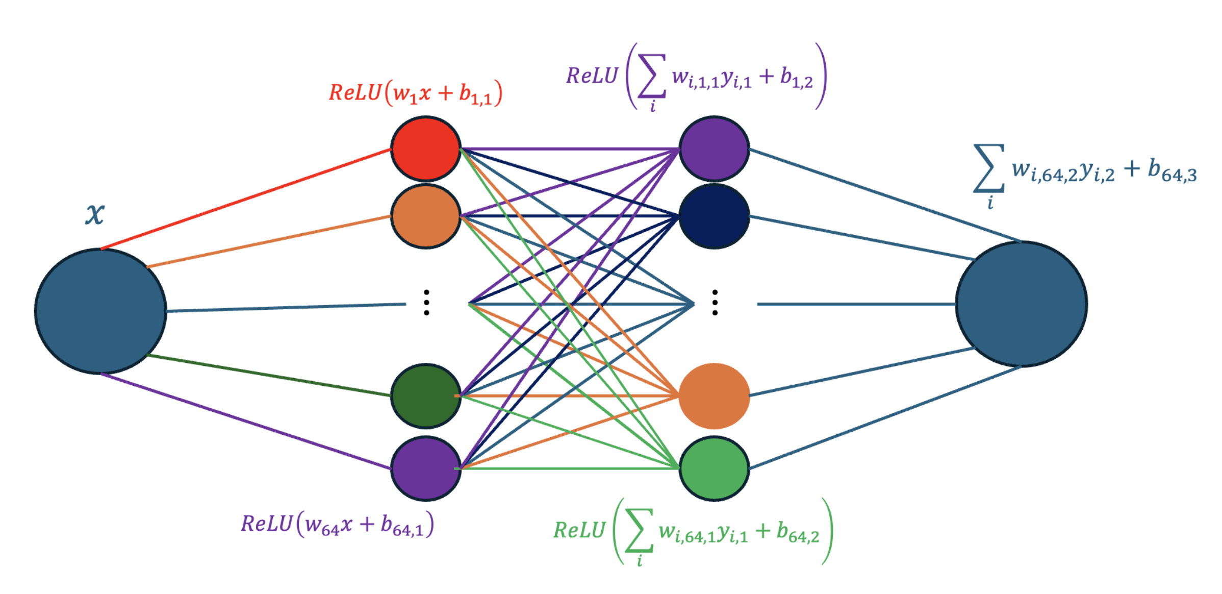 Image showing the rough configuration of our neural network