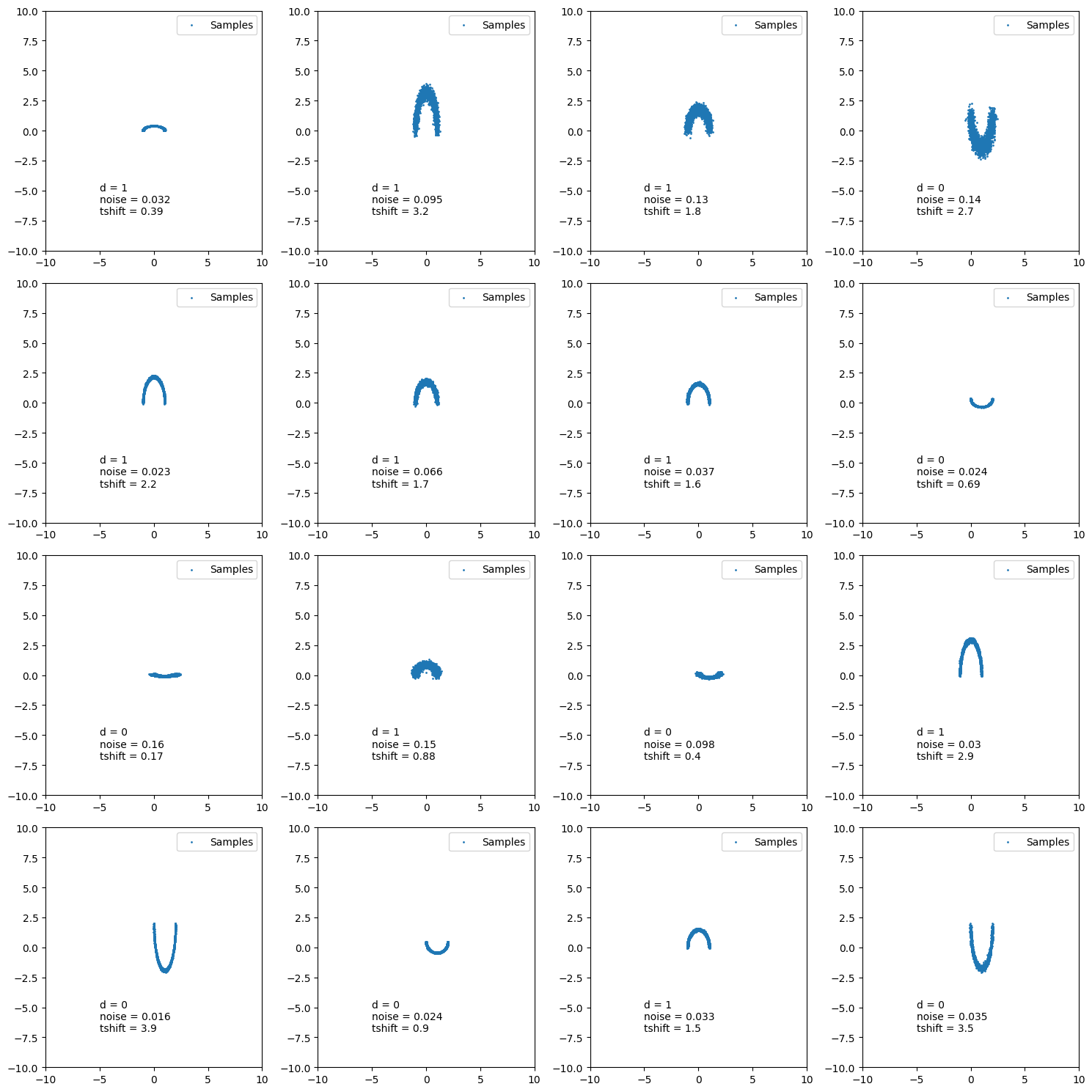 Image showing example realisations of double moon distribution for different conditional parameter values