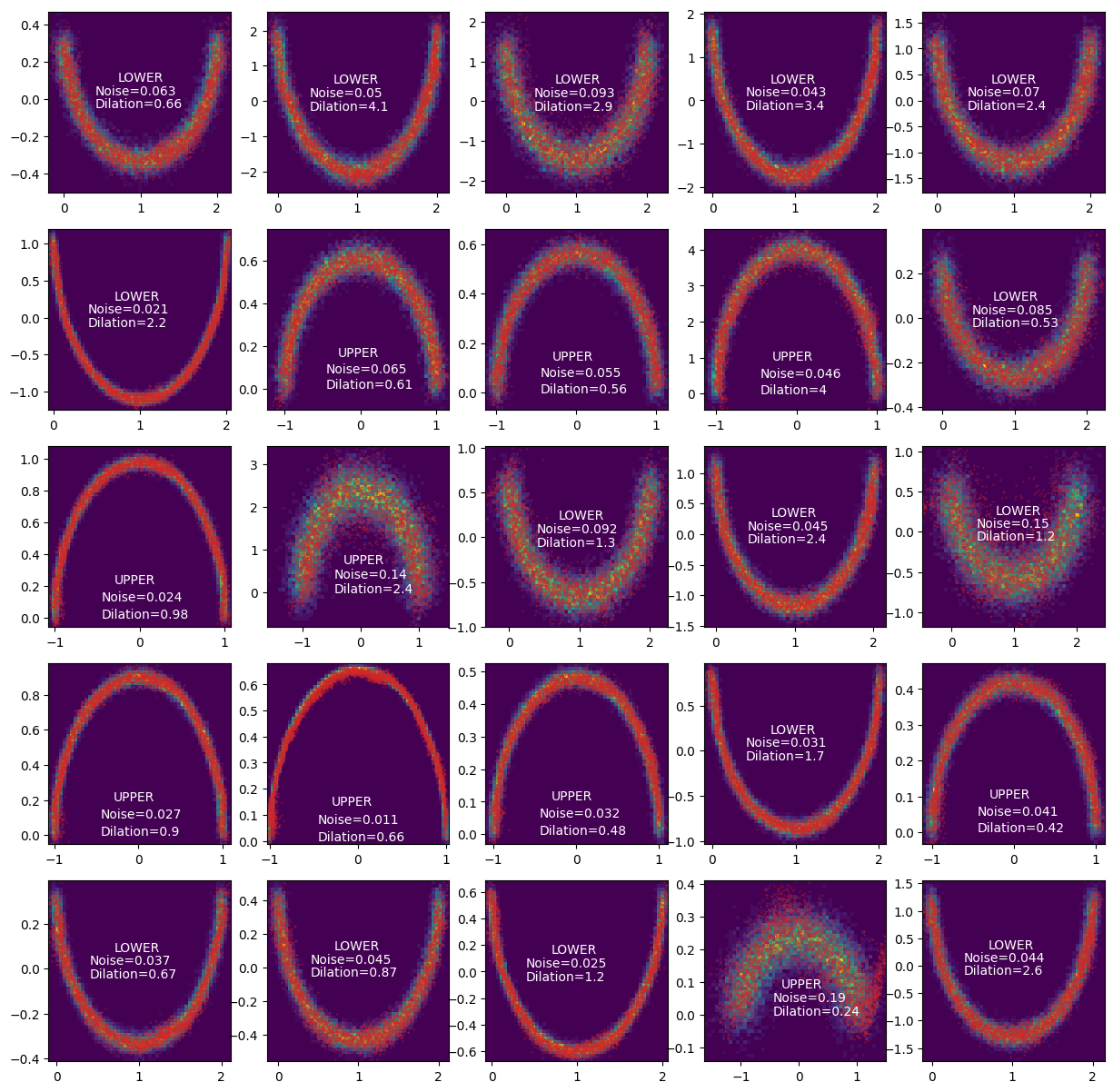 Image showing example approximated realisations of double moon distribution for different conditional parameter values